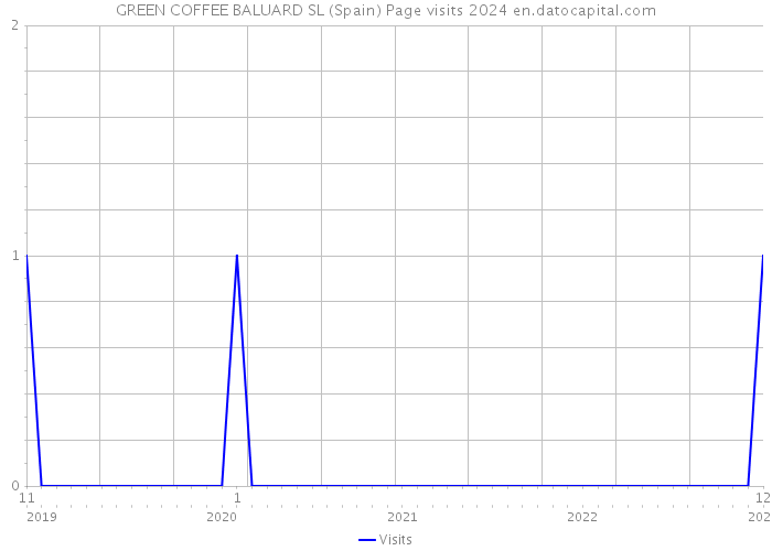 GREEN COFFEE BALUARD SL (Spain) Page visits 2024 