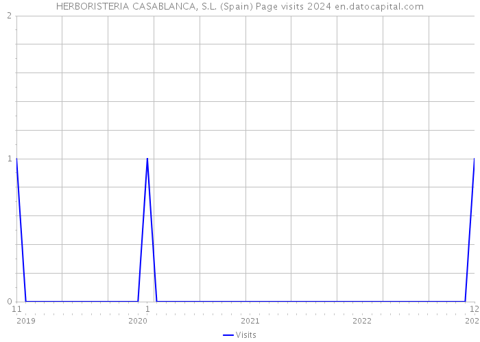 HERBORISTERIA CASABLANCA, S.L. (Spain) Page visits 2024 