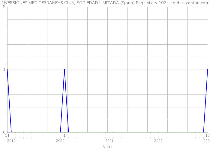 INVERSIONES MEDITERRANEAS GINA, SOCIEDAD LIMITADA (Spain) Page visits 2024 