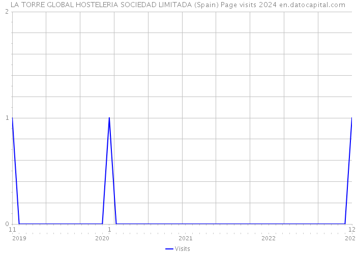 LA TORRE GLOBAL HOSTELERIA SOCIEDAD LIMITADA (Spain) Page visits 2024 