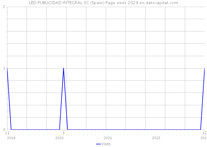 LED PUBLICIDAD INTEGRAL SC (Spain) Page visits 2024 