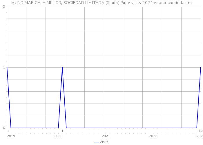 MUNDIMAR CALA MILLOR, SOCIEDAD LIMITADA (Spain) Page visits 2024 