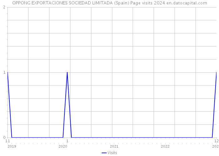 OPPONG EXPORTACIONES SOCIEDAD LIMITADA (Spain) Page visits 2024 