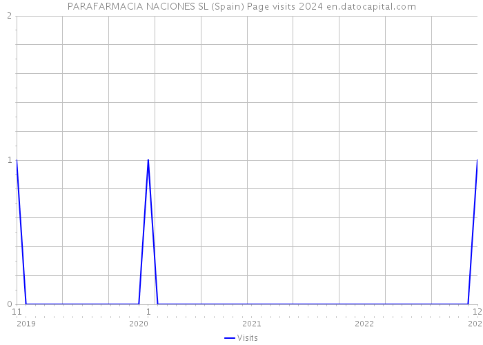 PARAFARMACIA NACIONES SL (Spain) Page visits 2024 