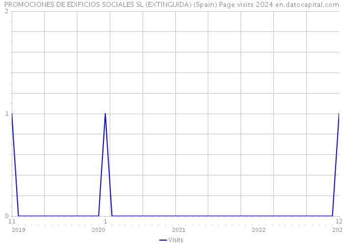 PROMOCIONES DE EDIFICIOS SOCIALES SL (EXTINGUIDA) (Spain) Page visits 2024 
