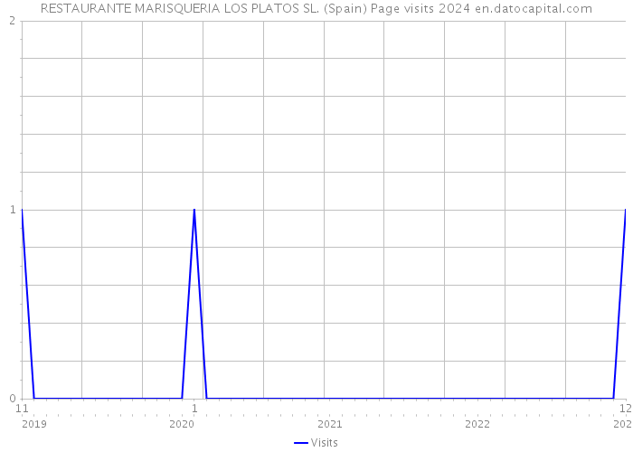 RESTAURANTE MARISQUERIA LOS PLATOS SL. (Spain) Page visits 2024 