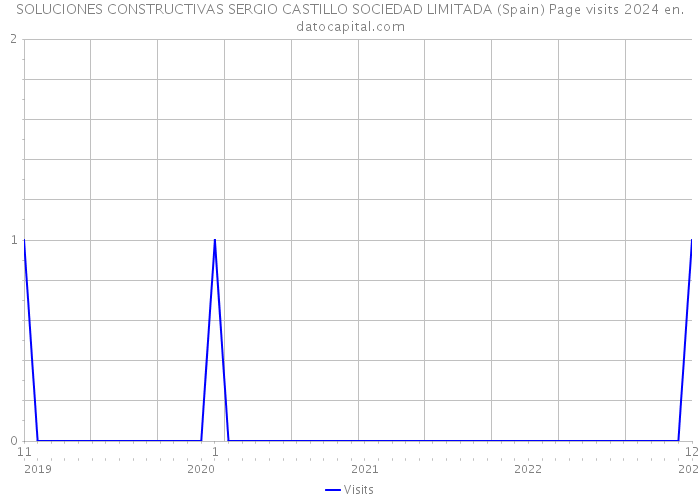 SOLUCIONES CONSTRUCTIVAS SERGIO CASTILLO SOCIEDAD LIMITADA (Spain) Page visits 2024 