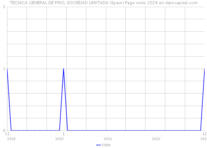 TECNICA GENERAL DE FRIO, SOCIEDAD LIMITADA (Spain) Page visits 2024 