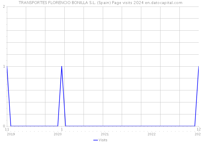 TRANSPORTES FLORENCIO BONILLA S.L. (Spain) Page visits 2024 