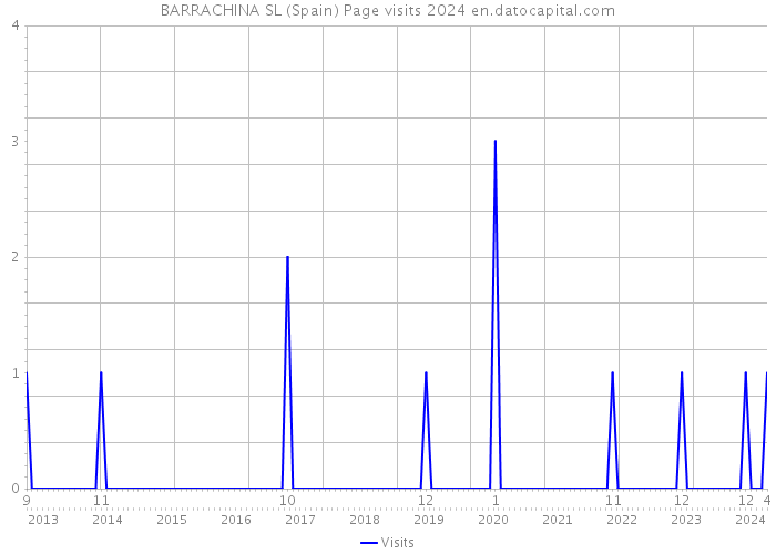 BARRACHINA SL (Spain) Page visits 2024 