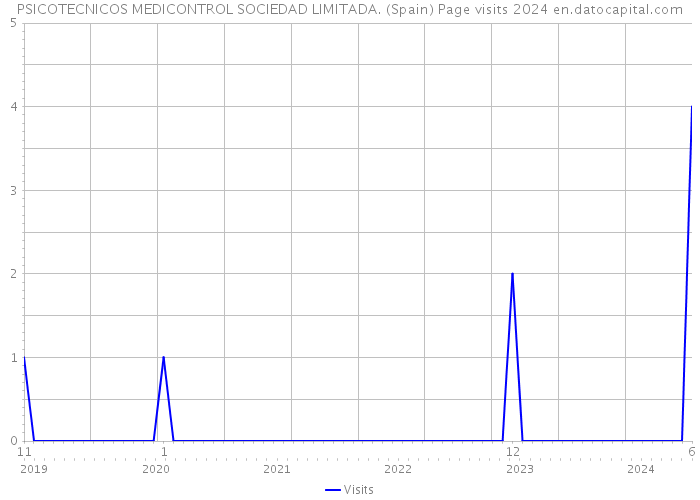 PSICOTECNICOS MEDICONTROL SOCIEDAD LIMITADA. (Spain) Page visits 2024 