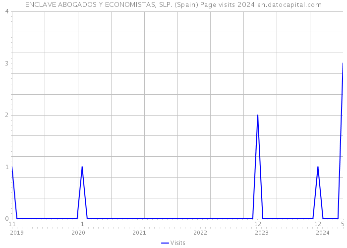 ENCLAVE ABOGADOS Y ECONOMISTAS, SLP. (Spain) Page visits 2024 