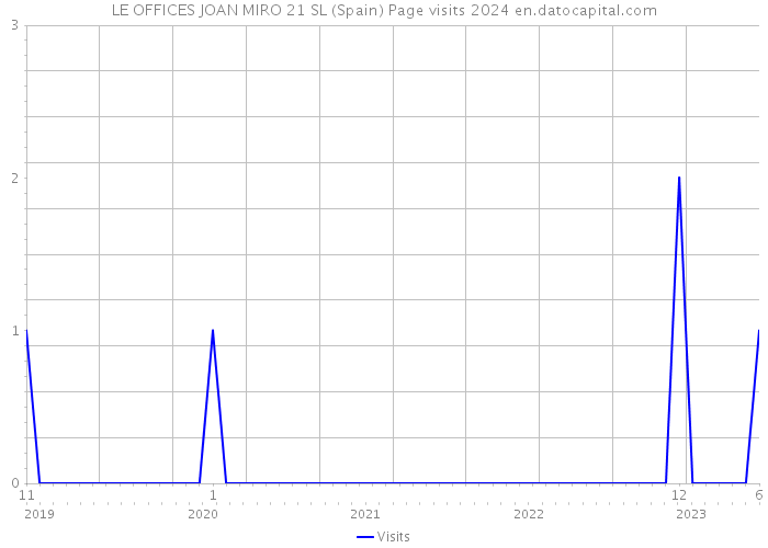 LE OFFICES JOAN MIRO 21 SL (Spain) Page visits 2024 