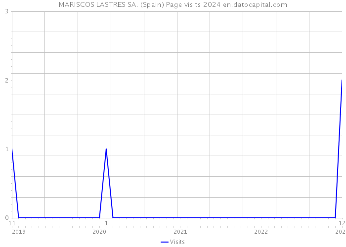 MARISCOS LASTRES SA. (Spain) Page visits 2024 