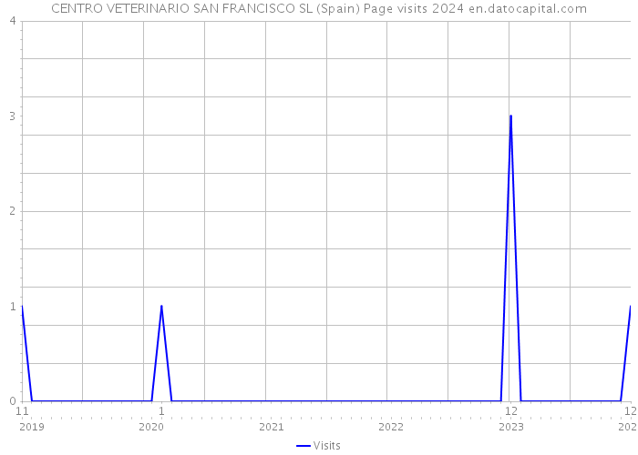 CENTRO VETERINARIO SAN FRANCISCO SL (Spain) Page visits 2024 
