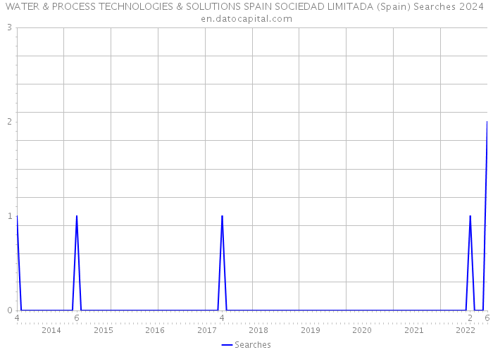 WATER & PROCESS TECHNOLOGIES & SOLUTIONS SPAIN SOCIEDAD LIMITADA (Spain) Searches 2024 