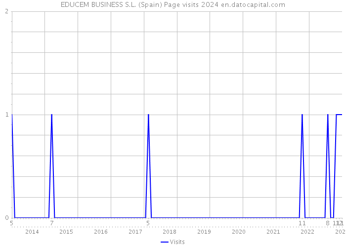 EDUCEM BUSINESS S.L. (Spain) Page visits 2024 