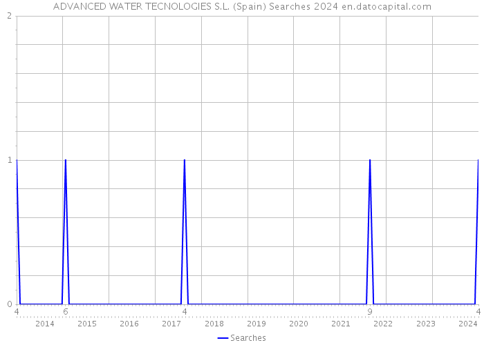ADVANCED WATER TECNOLOGIES S.L. (Spain) Searches 2024 