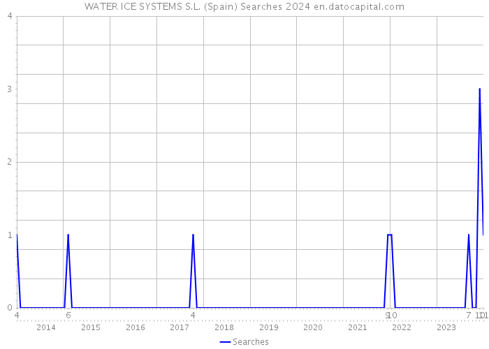WATER ICE SYSTEMS S.L. (Spain) Searches 2024 