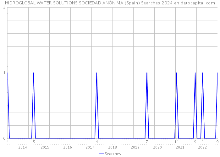HIDROGLOBAL WATER SOLUTIONS SOCIEDAD ANÓNIMA (Spain) Searches 2024 