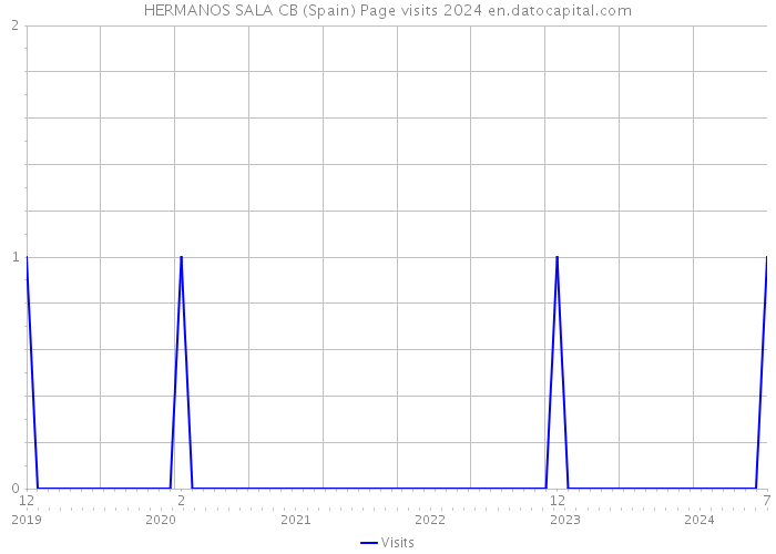 HERMANOS SALA CB (Spain) Page visits 2024 