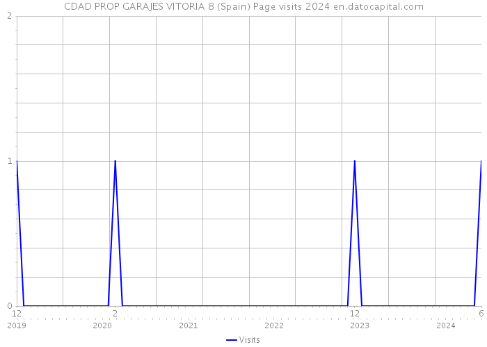 CDAD PROP GARAJES VITORIA 8 (Spain) Page visits 2024 