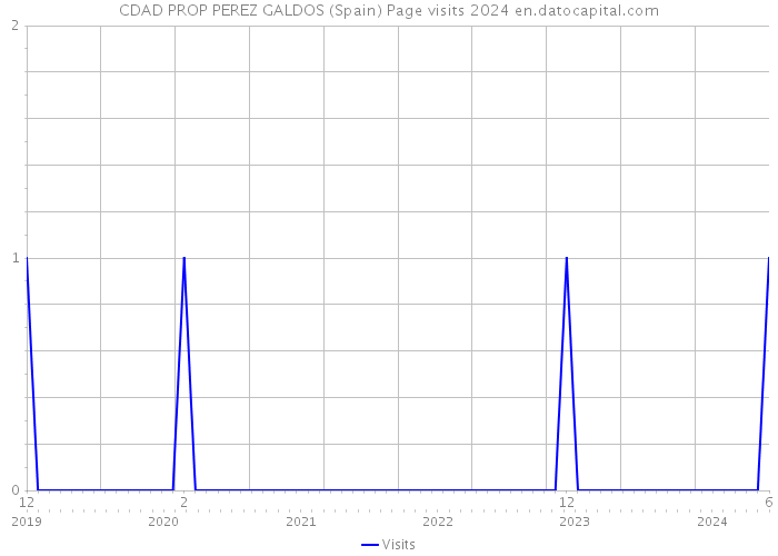 CDAD PROP PEREZ GALDOS (Spain) Page visits 2024 