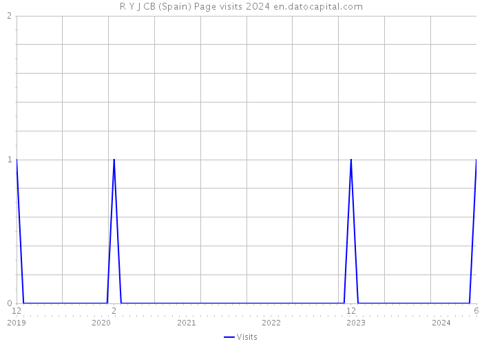 R Y J CB (Spain) Page visits 2024 