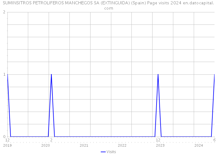 SUMINSITROS PETROLIFEROS MANCHEGOS SA (EXTINGUIDA) (Spain) Page visits 2024 