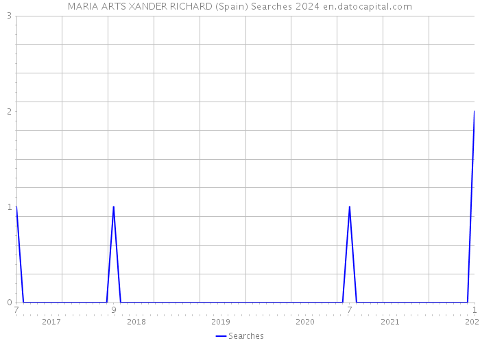 MARIA ARTS XANDER RICHARD (Spain) Searches 2024 