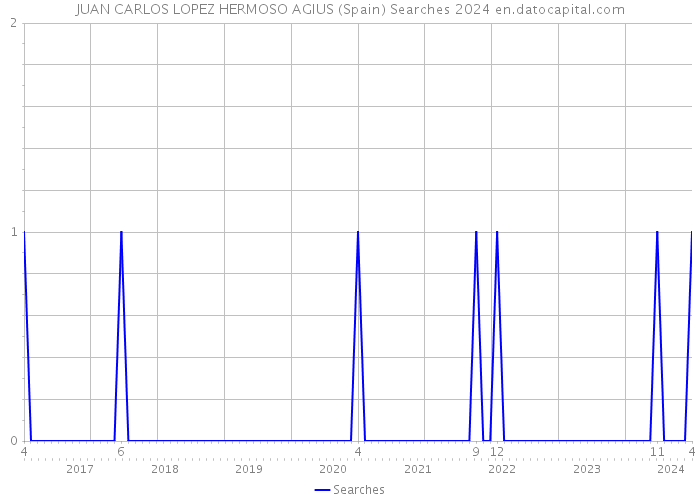 JUAN CARLOS LOPEZ HERMOSO AGIUS (Spain) Searches 2024 