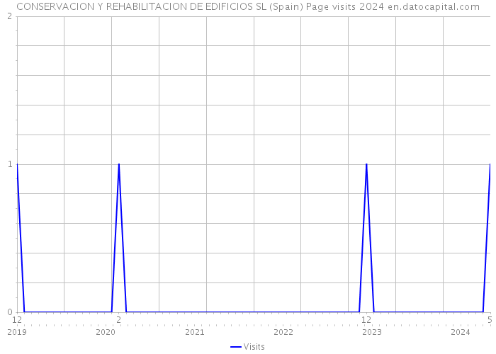 CONSERVACION Y REHABILITACION DE EDIFICIOS SL (Spain) Page visits 2024 