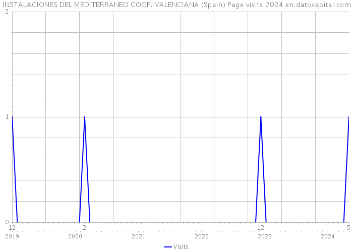 INSTALACIONES DEL MEDITERRANEO COOP. VALENCIANA (Spain) Page visits 2024 