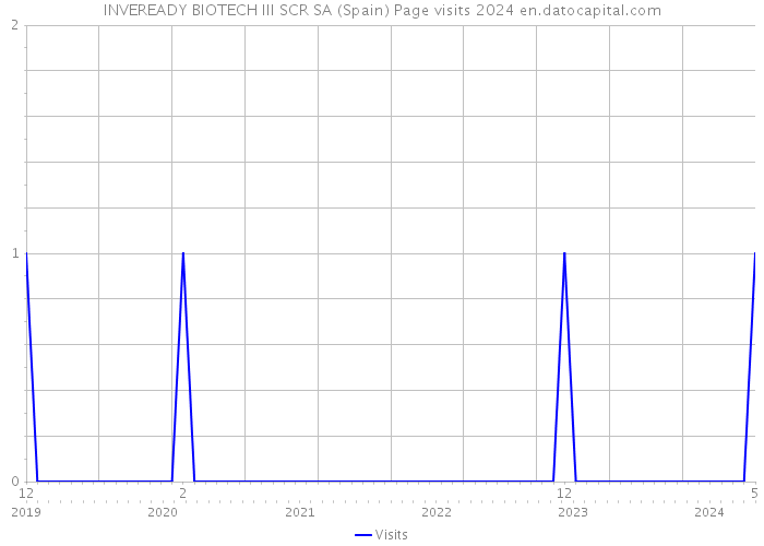 INVEREADY BIOTECH III SCR SA (Spain) Page visits 2024 