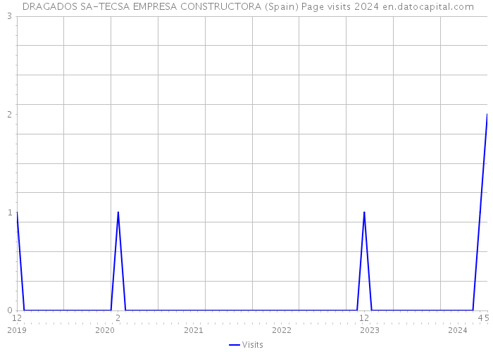  DRAGADOS SA-TECSA EMPRESA CONSTRUCTORA (Spain) Page visits 2024 