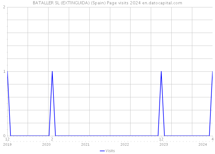 BATALLER SL (EXTINGUIDA) (Spain) Page visits 2024 