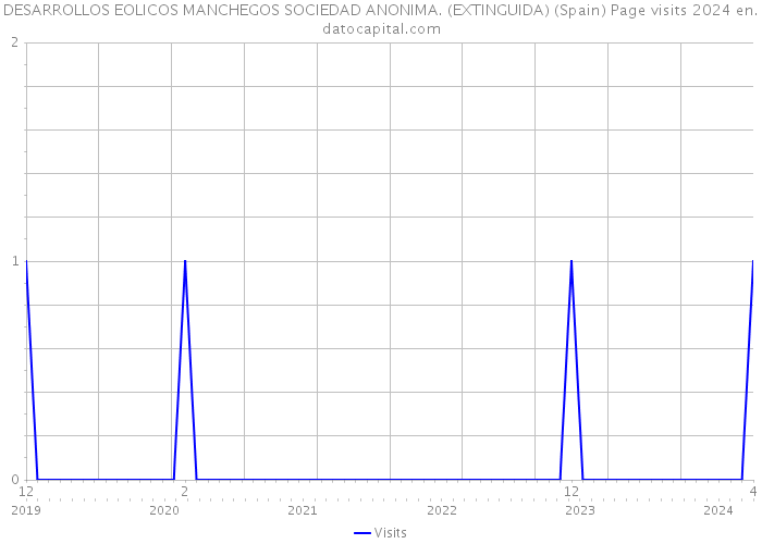 DESARROLLOS EOLICOS MANCHEGOS SOCIEDAD ANONIMA. (EXTINGUIDA) (Spain) Page visits 2024 
