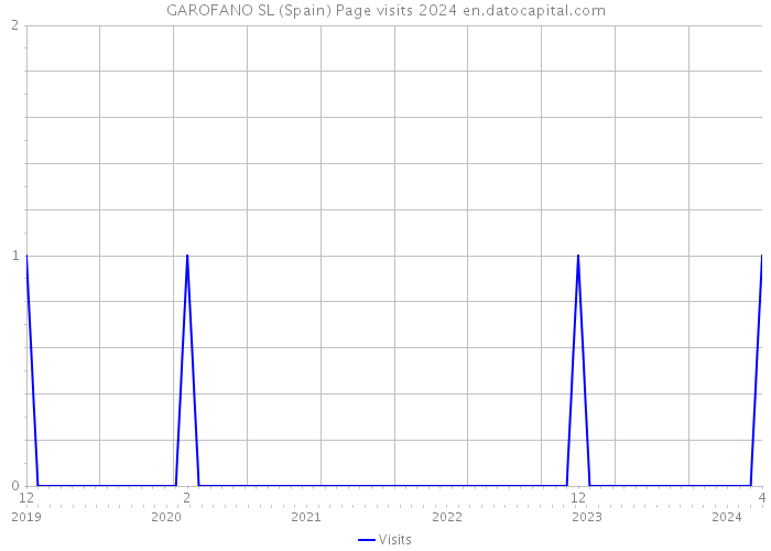 GAROFANO SL (Spain) Page visits 2024 