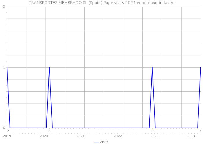 TRANSPORTES MEMBRADO SL (Spain) Page visits 2024 