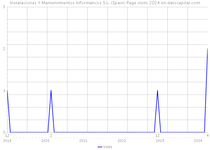 Instalaciones Y Mantenimientos Informaticos S.L. (Spain) Page visits 2024 