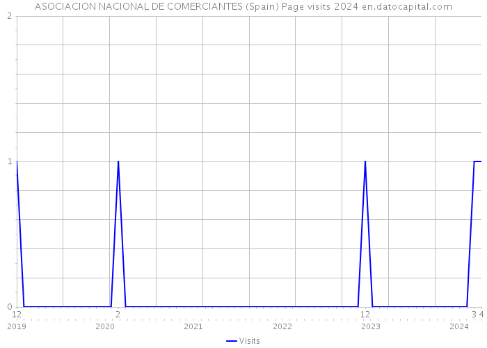 ASOCIACION NACIONAL DE COMERCIANTES (Spain) Page visits 2024 