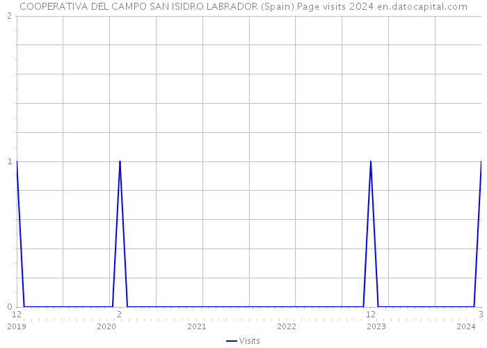 COOPERATIVA DEL CAMPO SAN ISIDRO LABRADOR (Spain) Page visits 2024 
