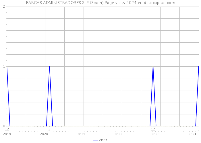 FARGAS ADMINISTRADORES SLP (Spain) Page visits 2024 