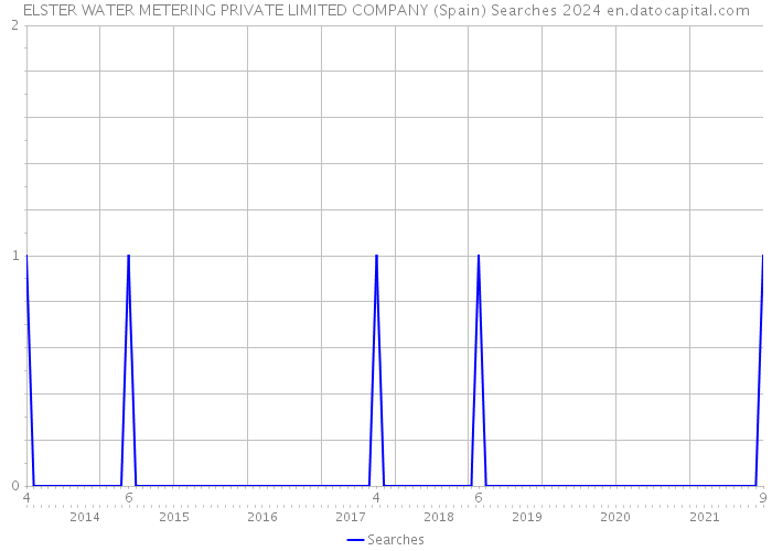 ELSTER WATER METERING PRIVATE LIMITED COMPANY (Spain) Searches 2024 
