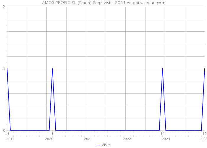AMOR PROPIO SL (Spain) Page visits 2024 