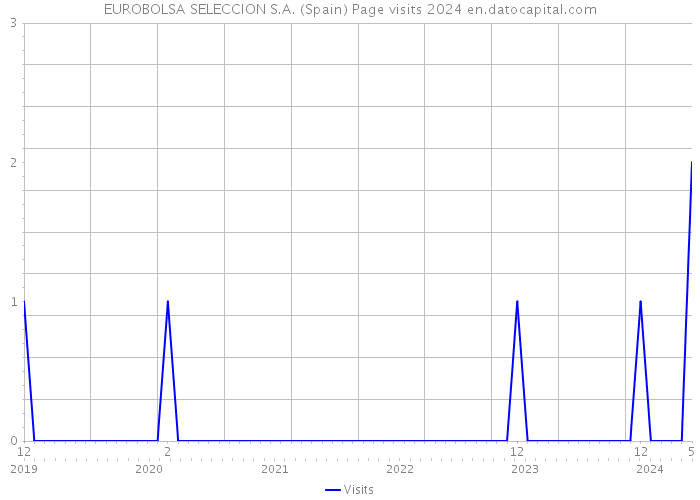 EUROBOLSA SELECCION S.A. (Spain) Page visits 2024 
