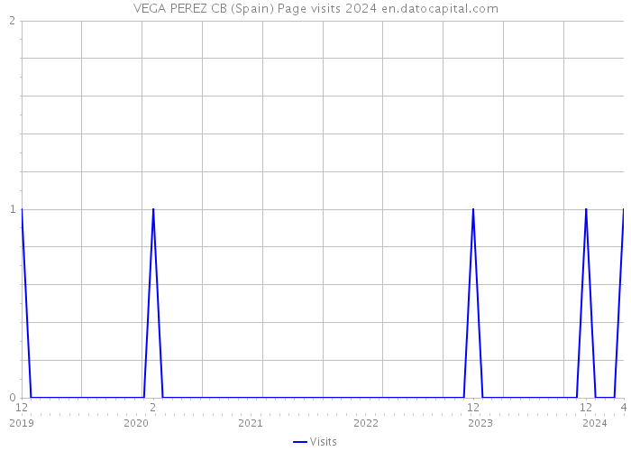 VEGA PEREZ CB (Spain) Page visits 2024 