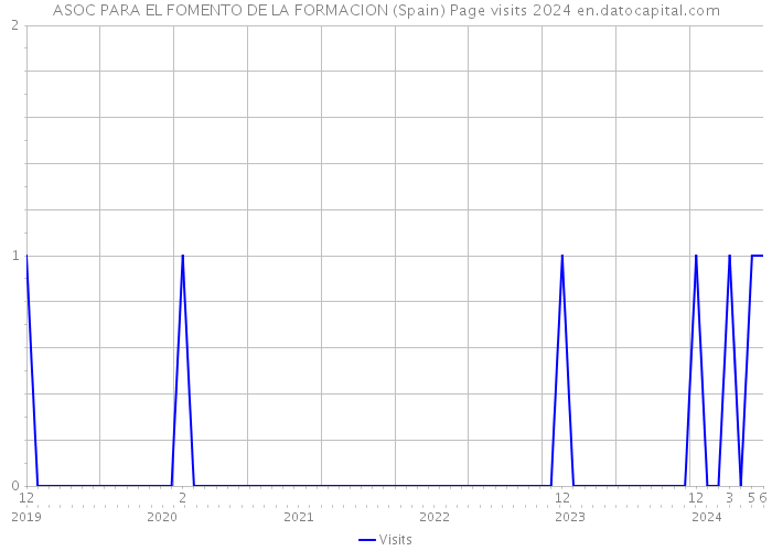 ASOC PARA EL FOMENTO DE LA FORMACION (Spain) Page visits 2024 