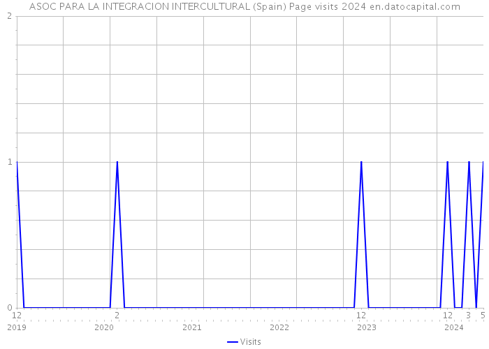 ASOC PARA LA INTEGRACION INTERCULTURAL (Spain) Page visits 2024 