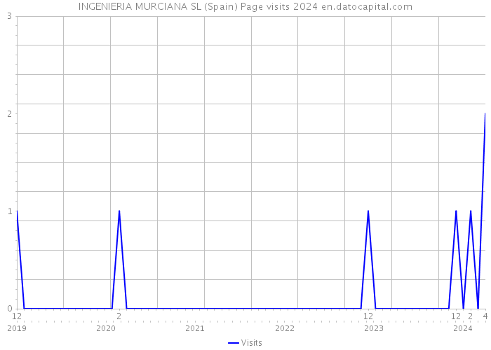 INGENIERIA MURCIANA SL (Spain) Page visits 2024 